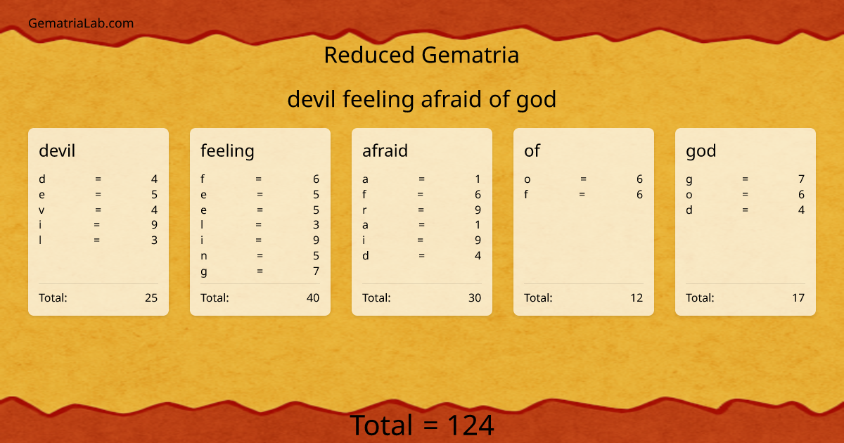 devil feeling afraid of god in reduced Gematria